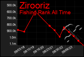 Total Graph of Zirooriz