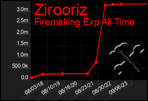 Total Graph of Zirooriz