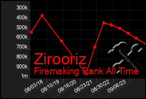 Total Graph of Zirooriz