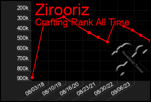 Total Graph of Zirooriz