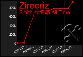 Total Graph of Zirooriz