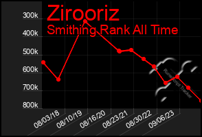 Total Graph of Zirooriz