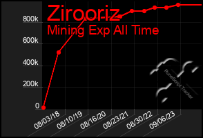 Total Graph of Zirooriz