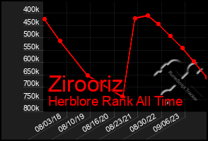 Total Graph of Zirooriz