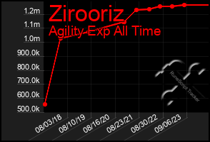 Total Graph of Zirooriz