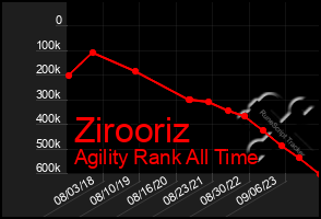 Total Graph of Zirooriz