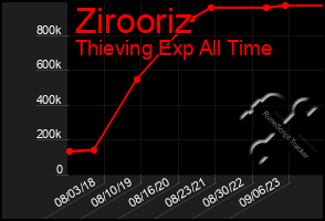 Total Graph of Zirooriz