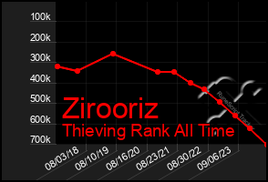 Total Graph of Zirooriz