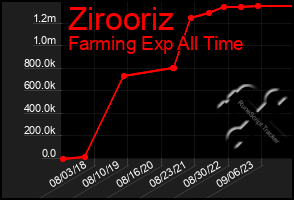 Total Graph of Zirooriz