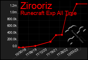 Total Graph of Zirooriz