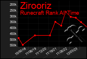 Total Graph of Zirooriz