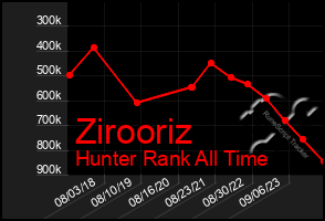 Total Graph of Zirooriz