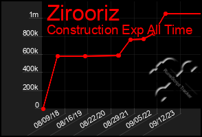 Total Graph of Zirooriz