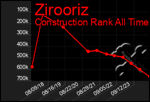 Total Graph of Zirooriz