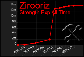 Total Graph of Zirooriz