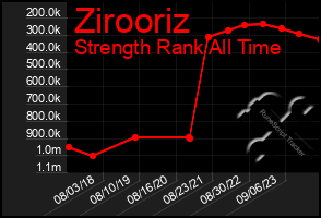 Total Graph of Zirooriz