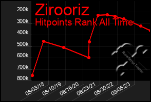 Total Graph of Zirooriz