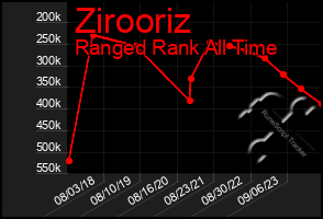 Total Graph of Zirooriz