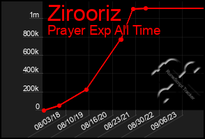 Total Graph of Zirooriz