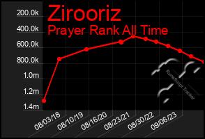 Total Graph of Zirooriz