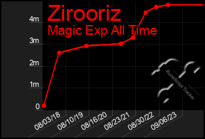 Total Graph of Zirooriz