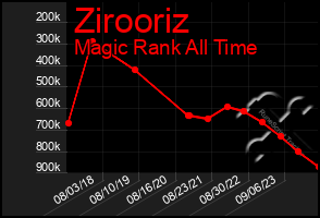 Total Graph of Zirooriz