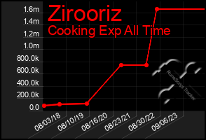 Total Graph of Zirooriz