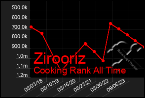 Total Graph of Zirooriz