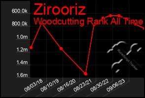 Total Graph of Zirooriz