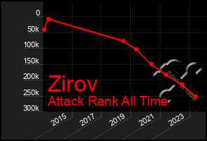 Total Graph of Zirov