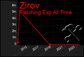 Total Graph of Zirov