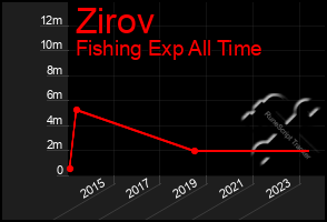 Total Graph of Zirov