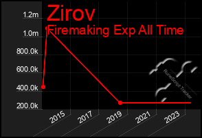 Total Graph of Zirov