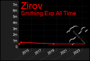 Total Graph of Zirov