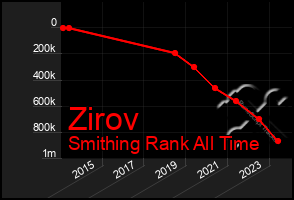 Total Graph of Zirov