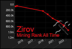 Total Graph of Zirov