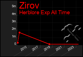 Total Graph of Zirov