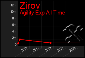 Total Graph of Zirov