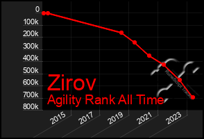 Total Graph of Zirov