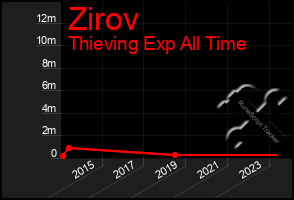 Total Graph of Zirov