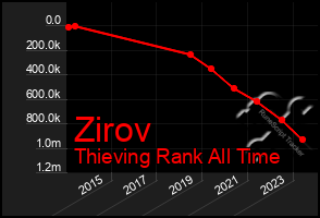 Total Graph of Zirov