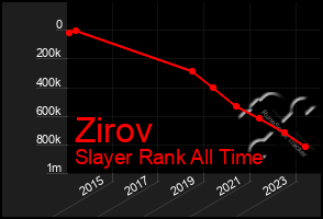 Total Graph of Zirov