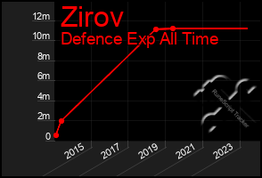 Total Graph of Zirov