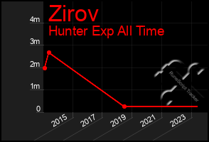 Total Graph of Zirov