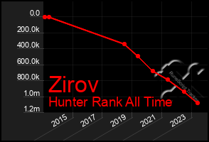 Total Graph of Zirov