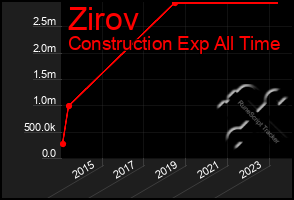 Total Graph of Zirov