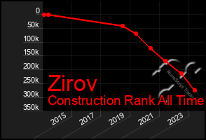 Total Graph of Zirov