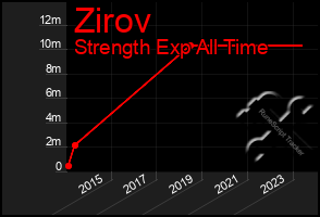 Total Graph of Zirov