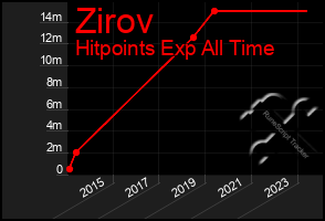 Total Graph of Zirov