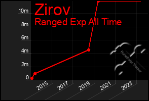 Total Graph of Zirov